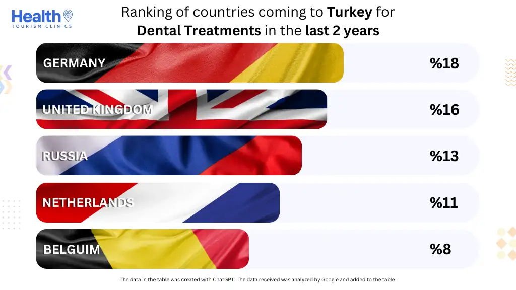 Dental Treatments in Turkey Tourist Analysis