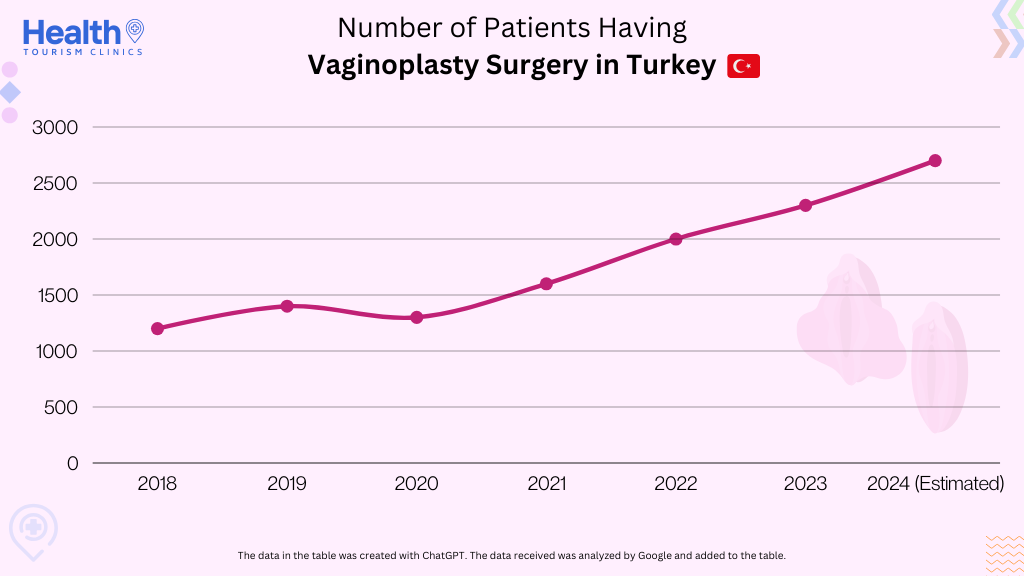 Number of People Who Had Vaginoplasty Surgery in Turkey